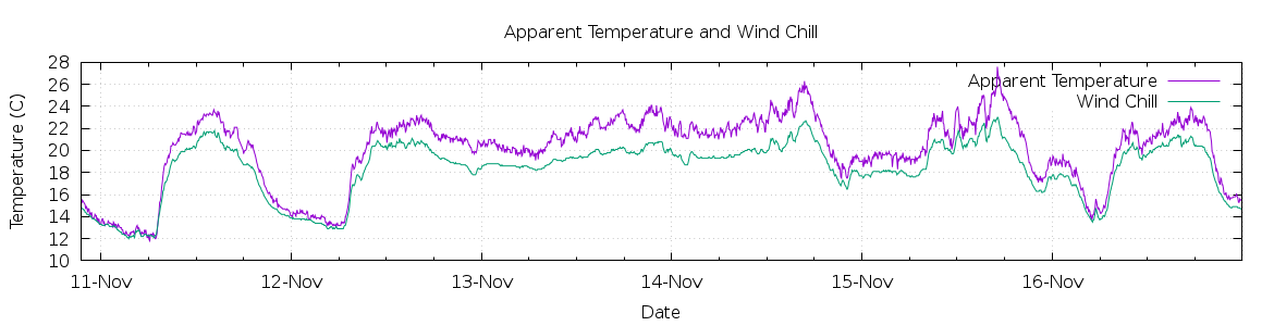 [7-day Apparent Temperature and Wind Chill]