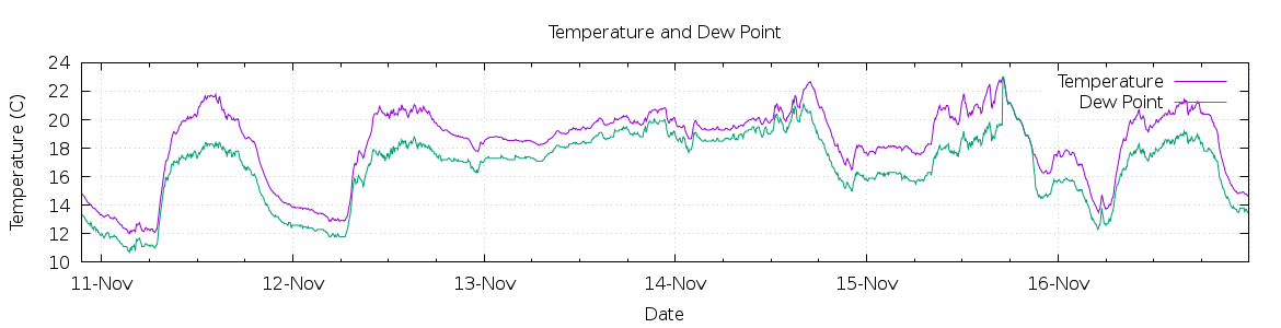 [7-day Temperature and Dew Point]