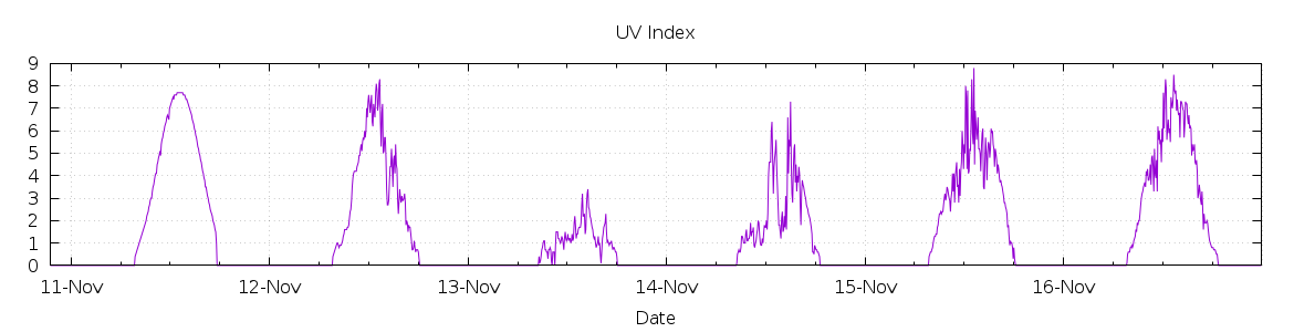 [7-day UV index]