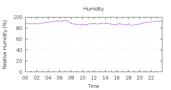 [1-day Humidity]