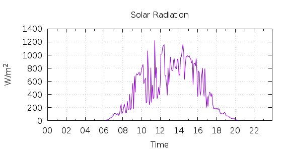 [1-day Solar Radiation]