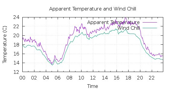 [1-day Apparent Temperature and Wind Chill]