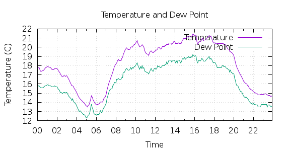 [1-day Temperature and Dew Point]