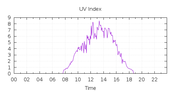 [1-day UV index]