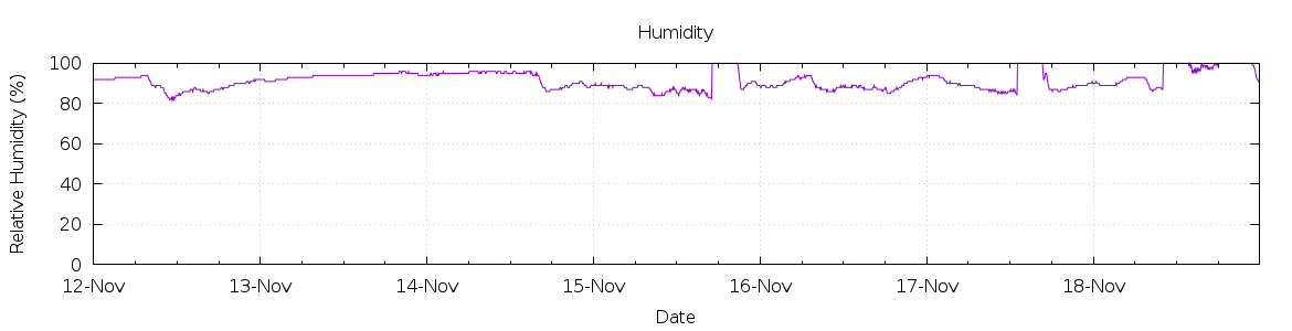 [7-day Humidity]