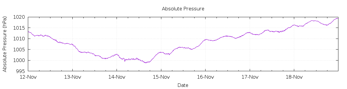 [7-day Pressure]