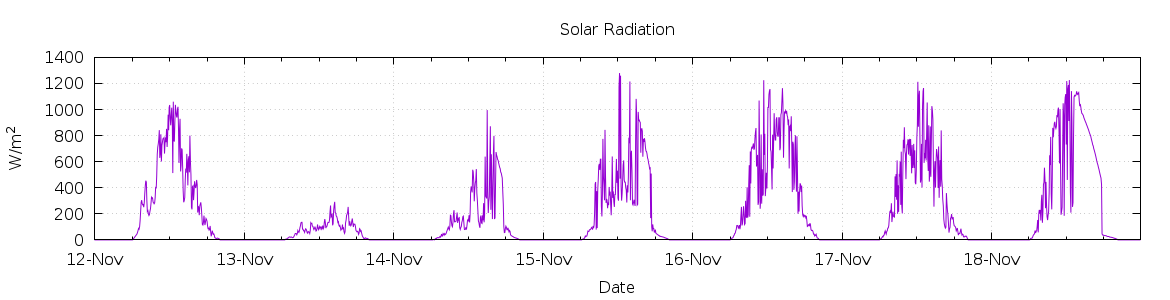 [7-day Solar Radiation]