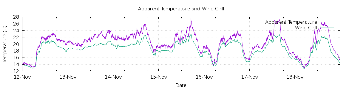 [7-day Apparent Temperature and Wind Chill]