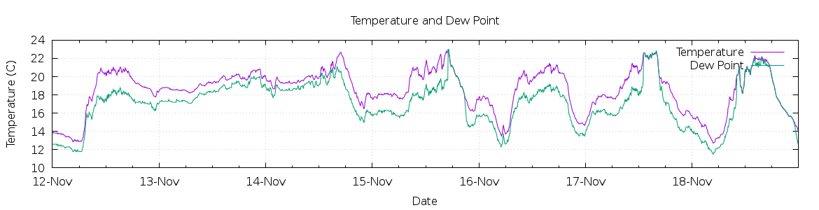 [7-day Temperature and Dew Point]