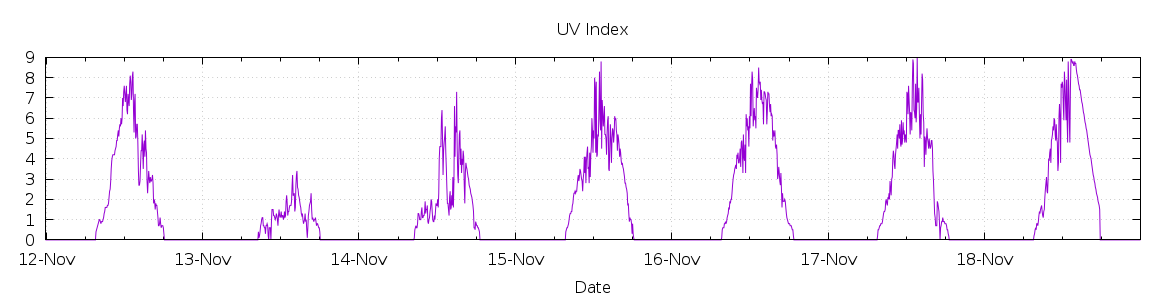 [7-day UV index]