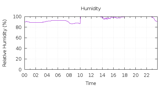 [1-day Humidity]