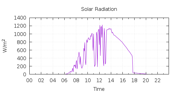 [1-day Solar Radiation]