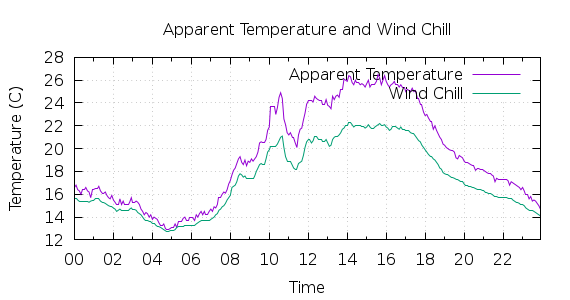 [1-day Apparent Temperature and Wind Chill]