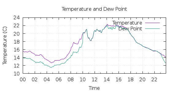 [1-day Temperature and Dew Point]