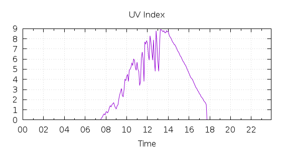 [1-day UV index]