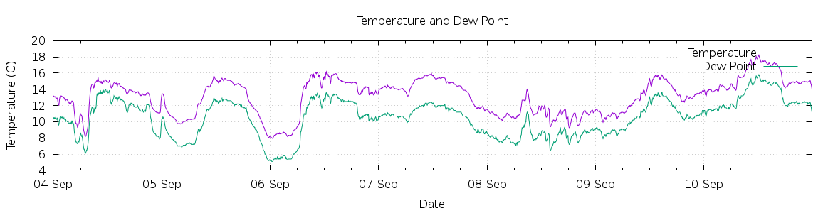 [7-day Temperature and Dew Point]