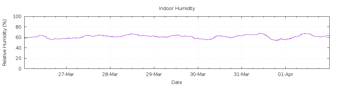 [7-day Humidity]