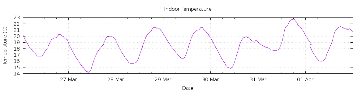 [7-day Indoor Temperature]