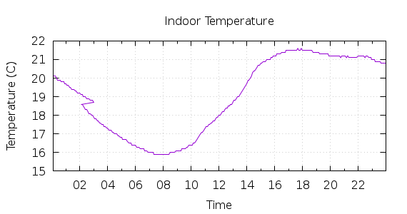 [1-day Indoor Temperature]