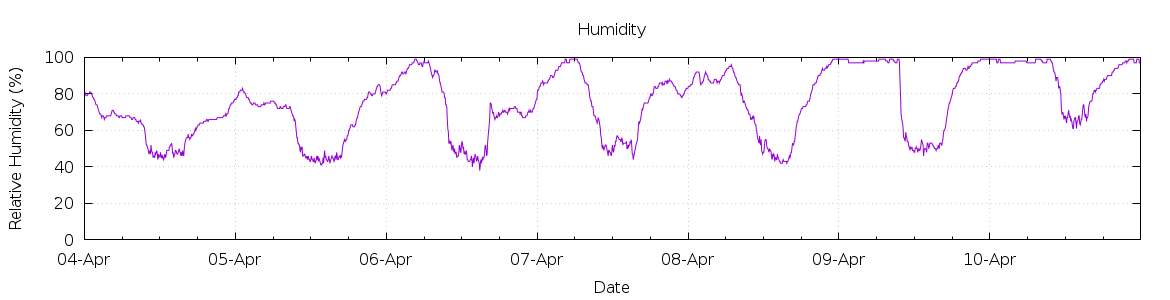 [7-day Humidity]