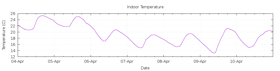 [7-day Indoor Temperature]