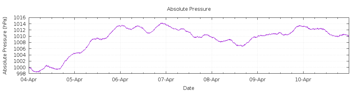 [7-day Pressure]