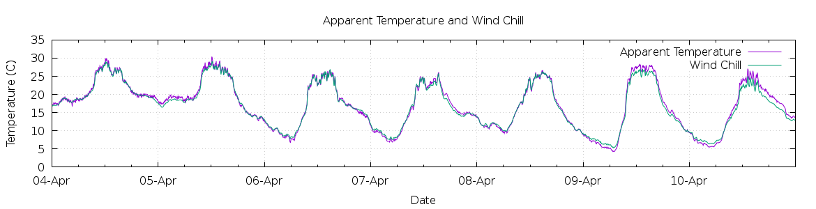 [7-day Apparent Temperature and Wind Chill]