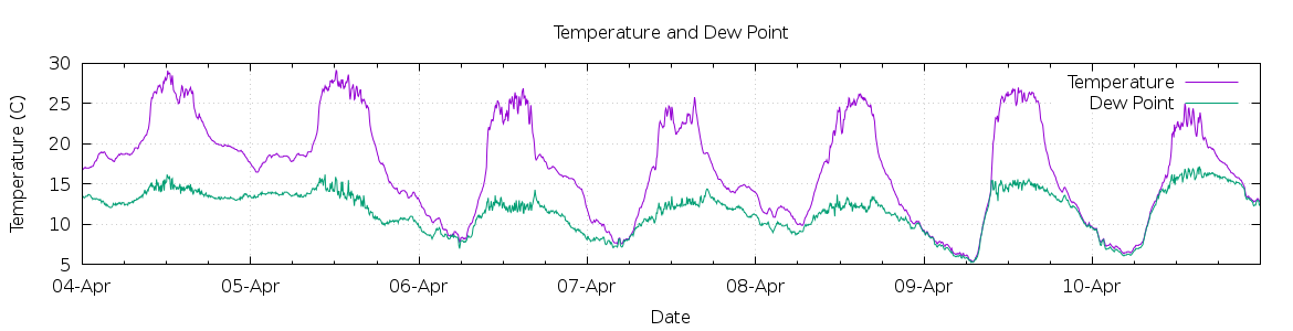 [7-day Temperature and Dew Point]