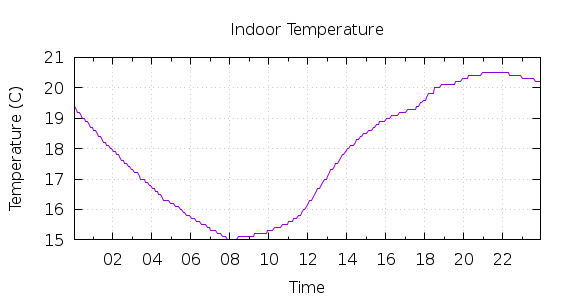 [1-day Indoor Temperature]