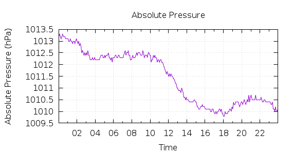 [1-day Pressure]