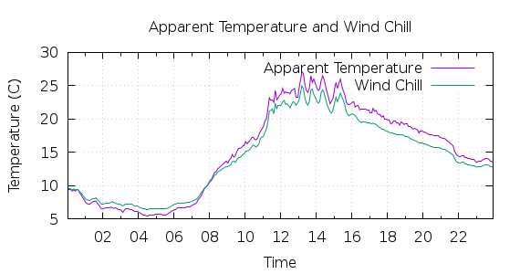 [1-day Apparent Temperature and Wind Chill]