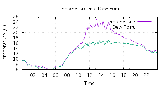 [1-day Temperature and Dew Point]