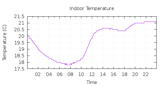 [1-day Indoor Temperature]