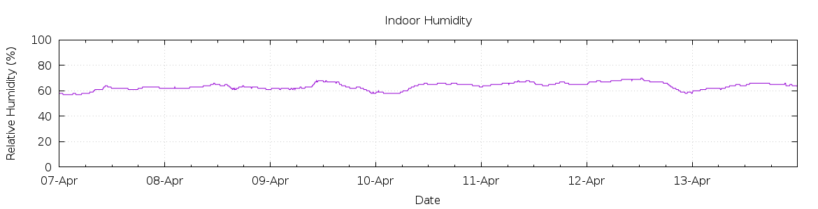 [7-day Humidity]