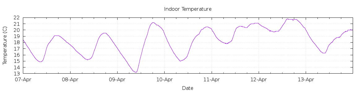 [7-day Indoor Temperature]