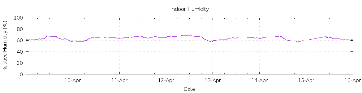 [7-day Humidity]