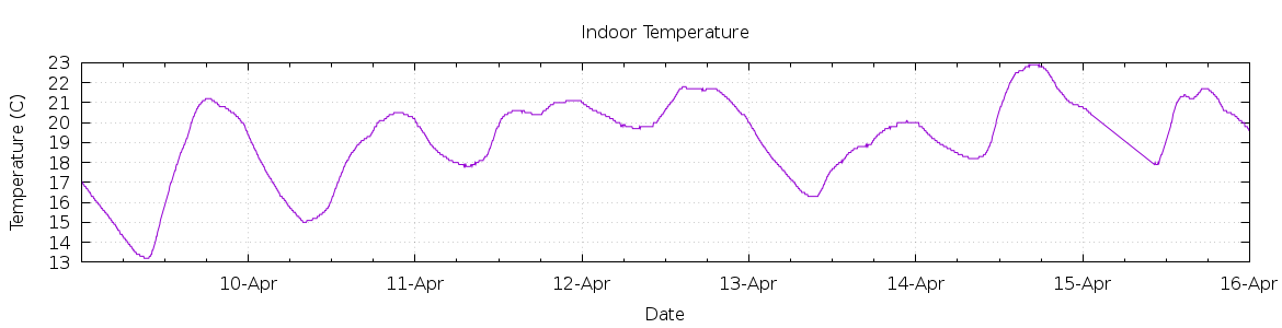 [7-day Indoor Temperature]