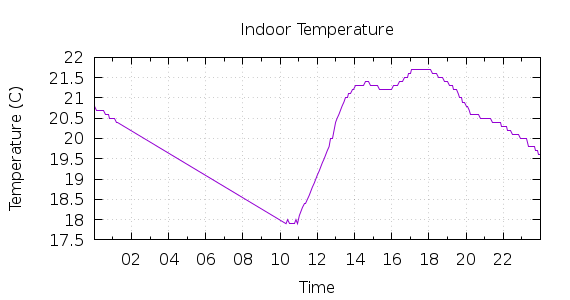 [1-day Indoor Temperature]