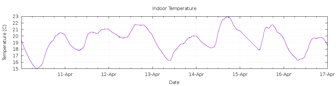 [7-day Indoor Temperature]