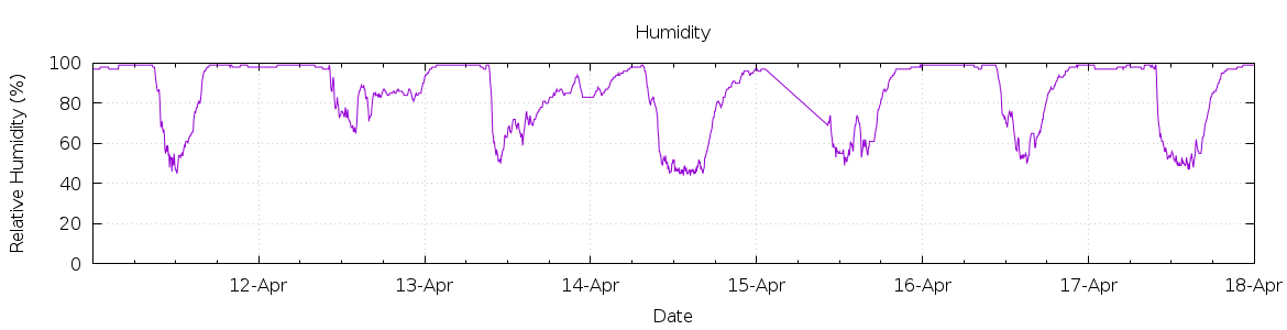 [7-day Humidity]