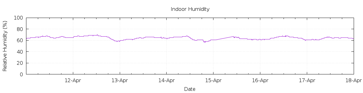 [7-day Humidity]