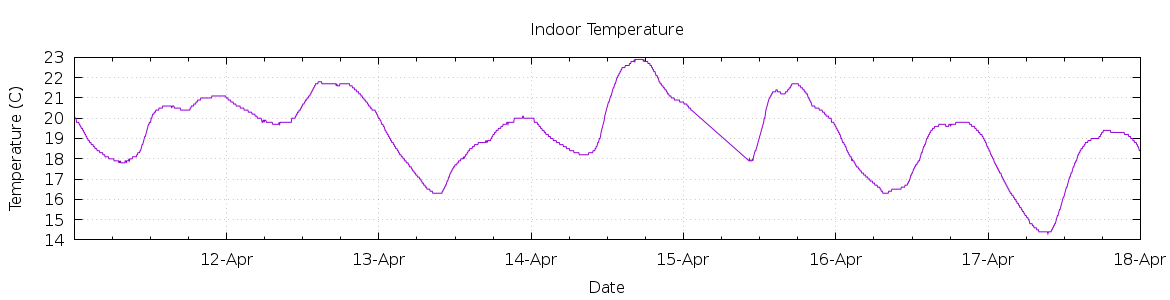 [7-day Indoor Temperature]