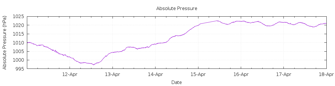 [7-day Pressure]