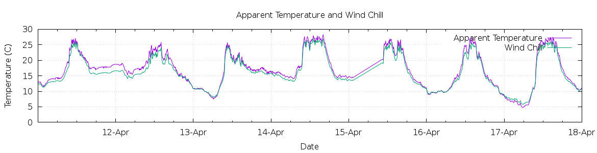 [7-day Apparent Temperature and Wind Chill]