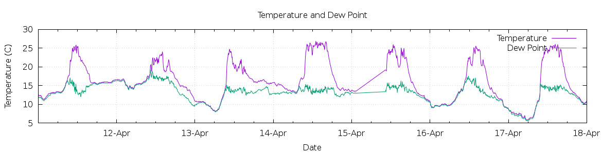 [7-day Temperature and Dew Point]