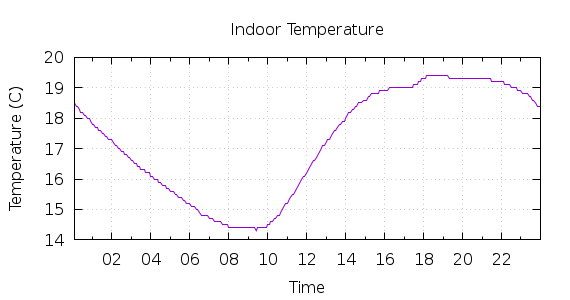 [1-day Indoor Temperature]