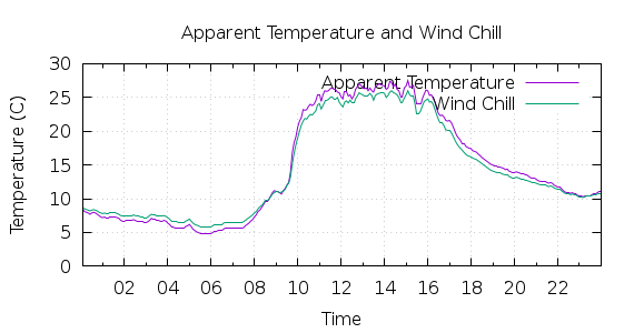 [1-day Apparent Temperature and Wind Chill]