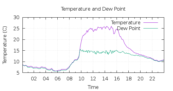 [1-day Temperature and Dew Point]