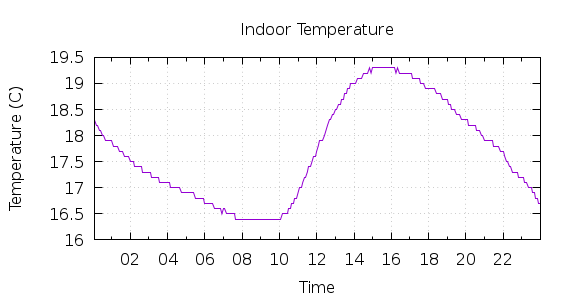 [1-day Indoor Temperature]