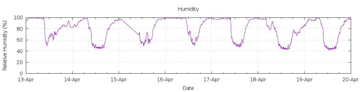 [7-day Humidity]